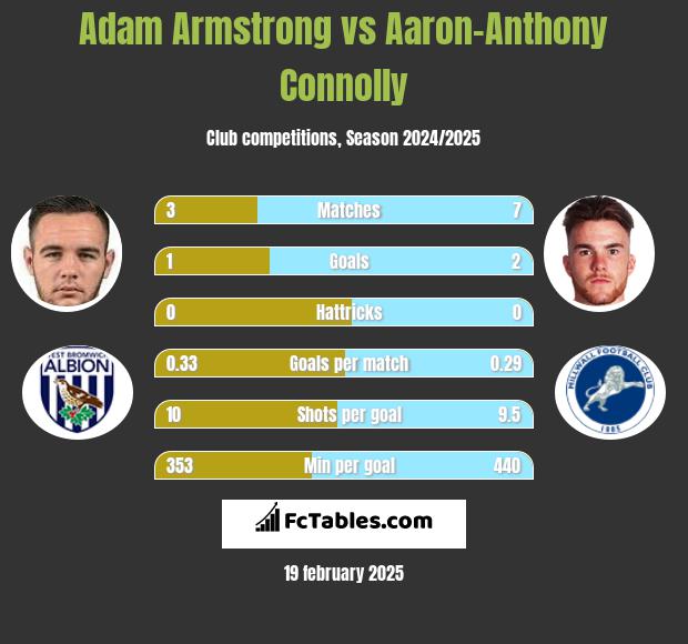 Adam Armstrong vs Aaron-Anthony Connolly h2h player stats