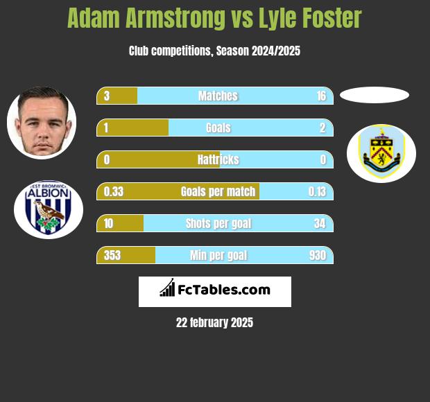 Adam Armstrong vs Lyle Foster h2h player stats