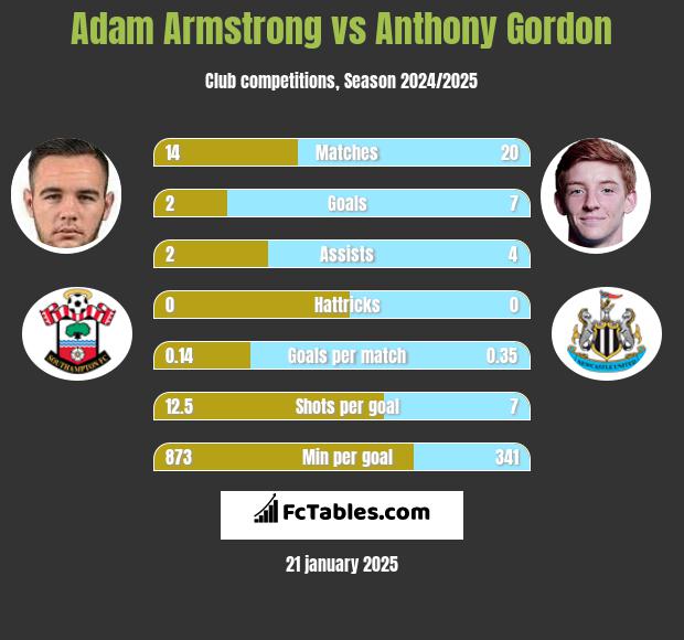 Adam Armstrong vs Anthony Gordon h2h player stats