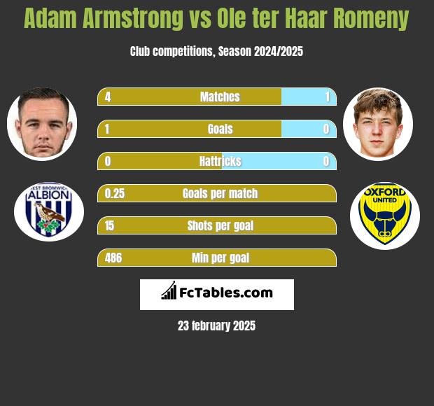 Adam Armstrong vs Ole ter Haar Romeny h2h player stats