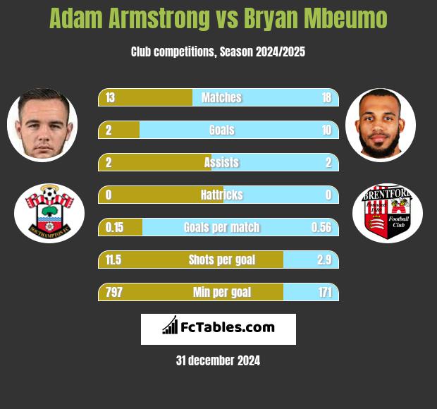 Adam Armstrong vs Bryan Mbeumo h2h player stats