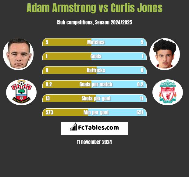 Adam Armstrong vs Curtis Jones h2h player stats