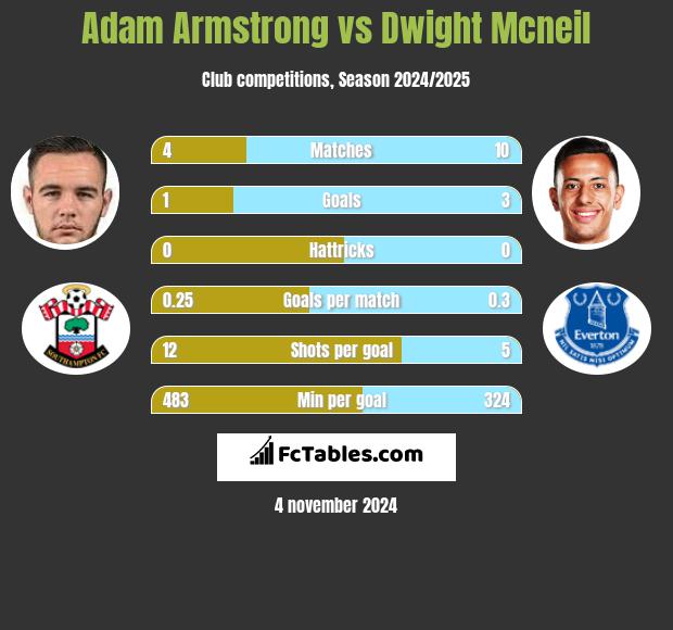 Adam Armstrong vs Dwight Mcneil h2h player stats