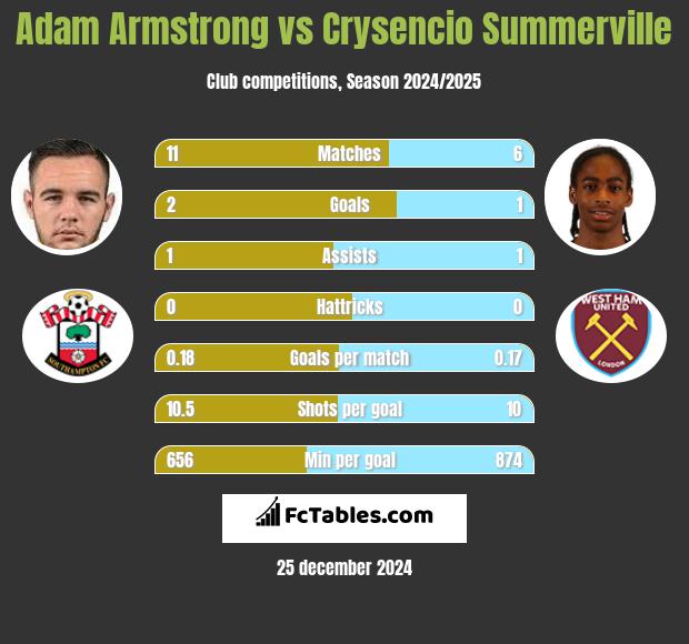 Adam Armstrong vs Crysencio Summerville h2h player stats