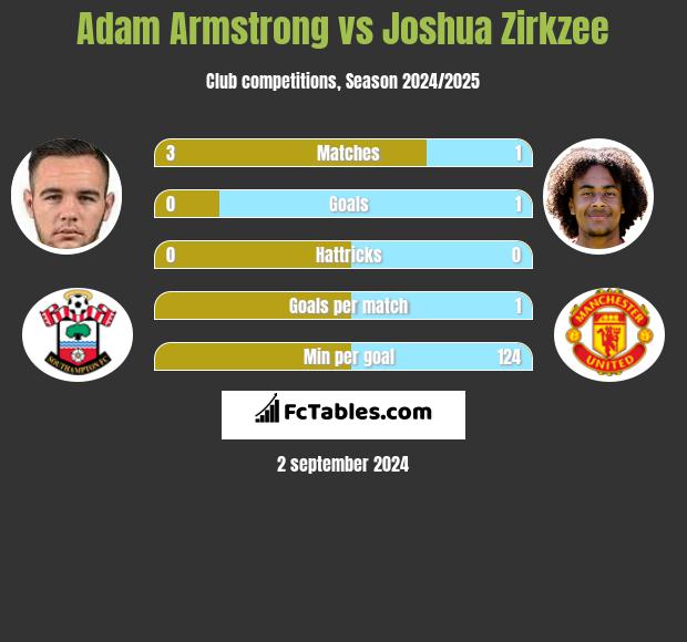 Adam Armstrong vs Joshua Zirkzee h2h player stats