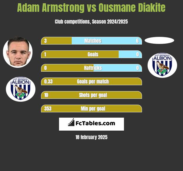 Adam Armstrong vs Ousmane Diakite h2h player stats