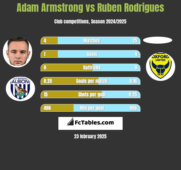 Adam Armstrong vs Ruben Rodrigues h2h player stats