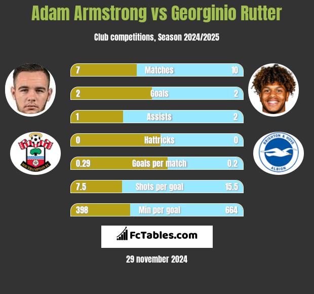 Adam Armstrong vs Georginio Rutter h2h player stats