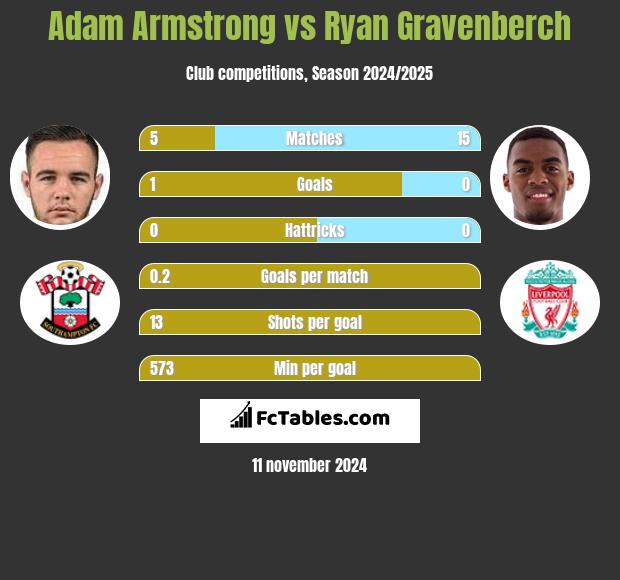 Adam Armstrong vs Ryan Gravenberch h2h player stats