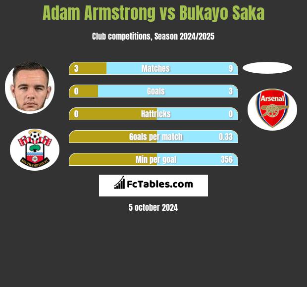 Adam Armstrong vs Bukayo Saka h2h player stats