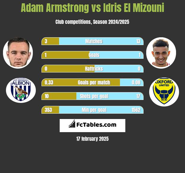 Adam Armstrong vs Idris El Mizouni h2h player stats