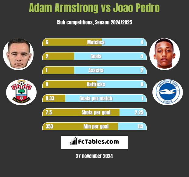 Adam Armstrong vs Joao Pedro h2h player stats