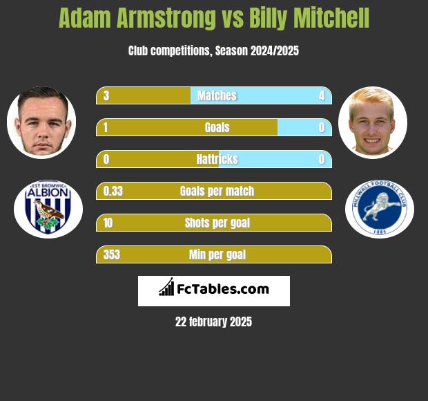 Adam Armstrong vs Billy Mitchell h2h player stats