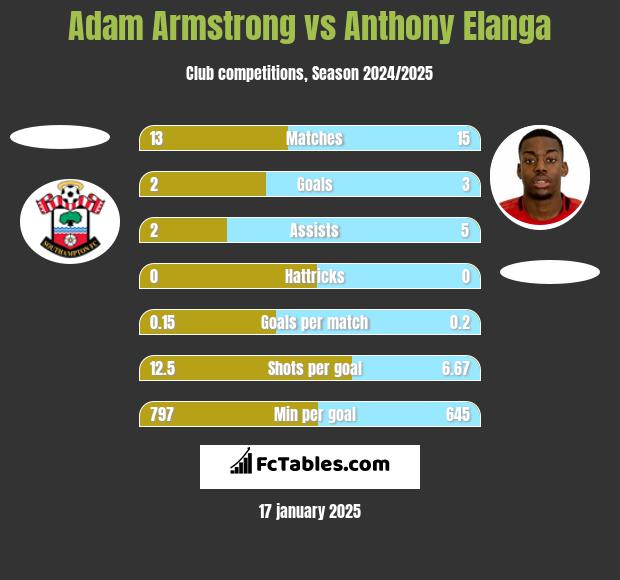 Adam Armstrong vs Anthony Elanga h2h player stats