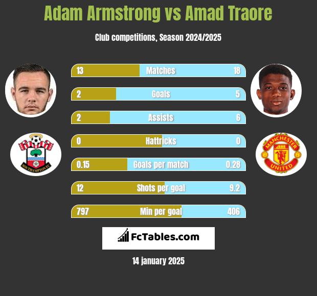 Adam Armstrong vs Amad Traore h2h player stats