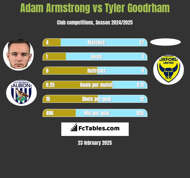 Adam Armstrong vs Tyler Goodrham h2h player stats