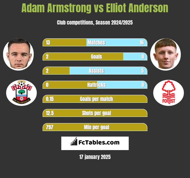 Adam Armstrong vs Elliot Anderson h2h player stats