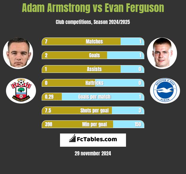 Adam Armstrong vs Evan Ferguson h2h player stats