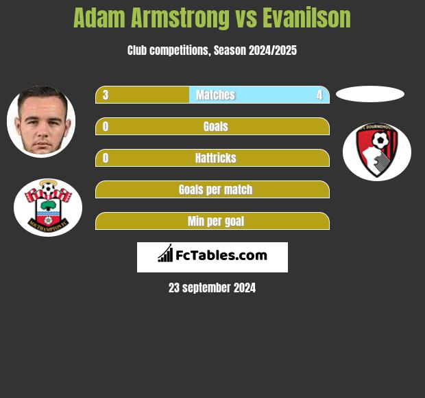 Adam Armstrong vs Evanilson h2h player stats