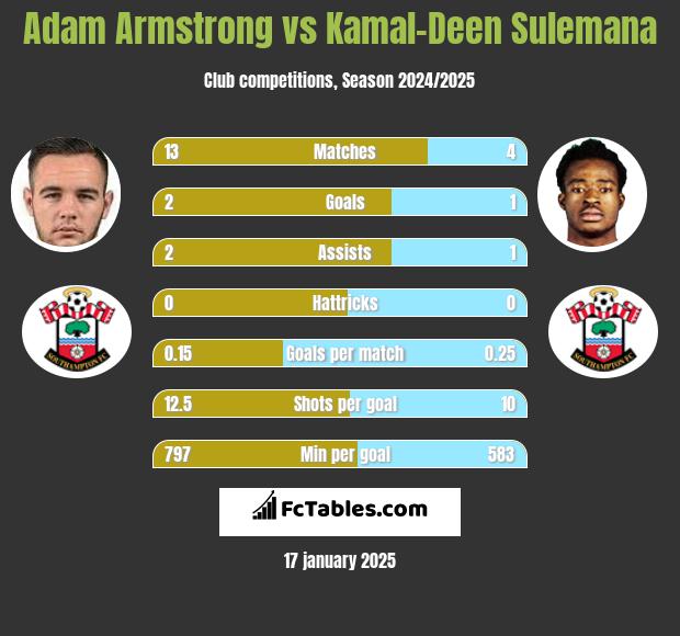 Adam Armstrong vs Kamal-Deen Sulemana h2h player stats