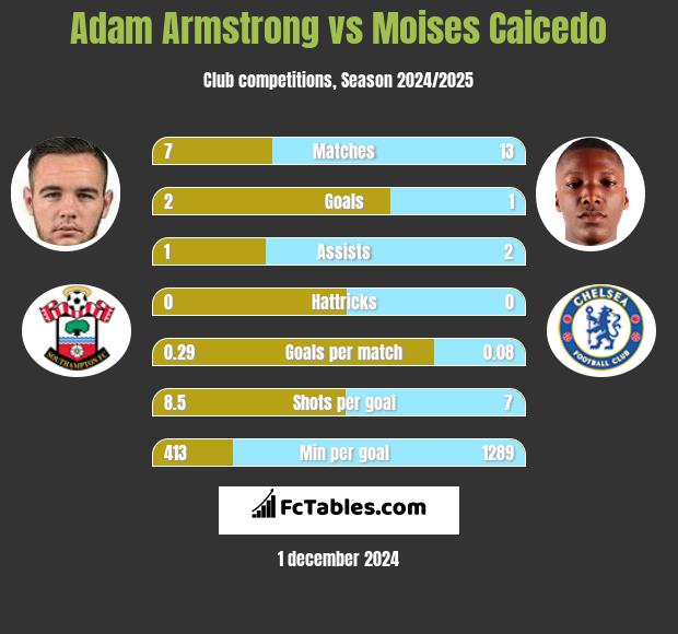 Adam Armstrong vs Moises Caicedo h2h player stats