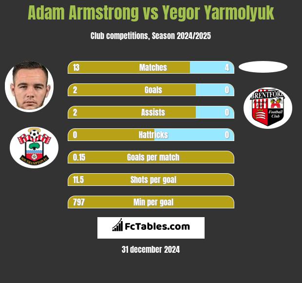 Adam Armstrong vs Yegor Yarmolyuk h2h player stats