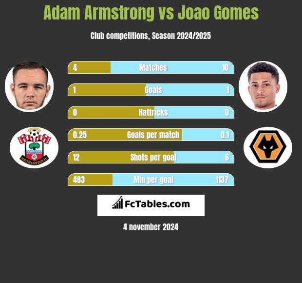 Adam Armstrong vs Joao Gomes h2h player stats