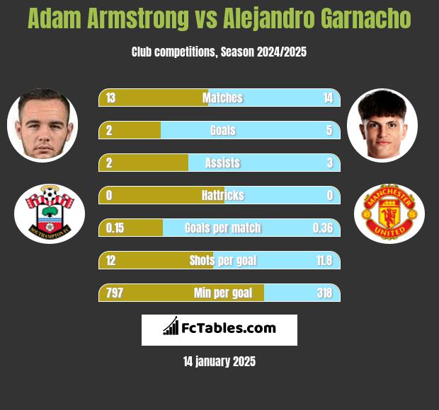 Adam Armstrong vs Alejandro Garnacho h2h player stats