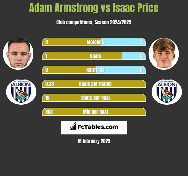 Adam Armstrong vs Isaac Price h2h player stats