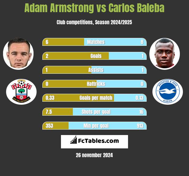 Adam Armstrong vs Carlos Baleba h2h player stats