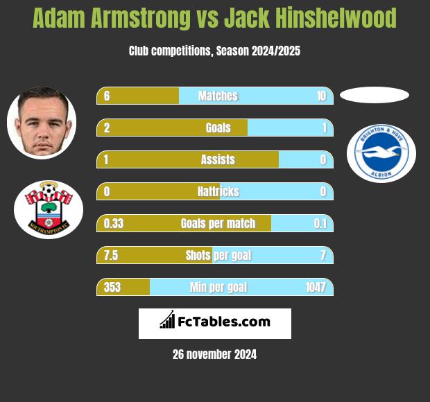 Adam Armstrong vs Jack Hinshelwood h2h player stats