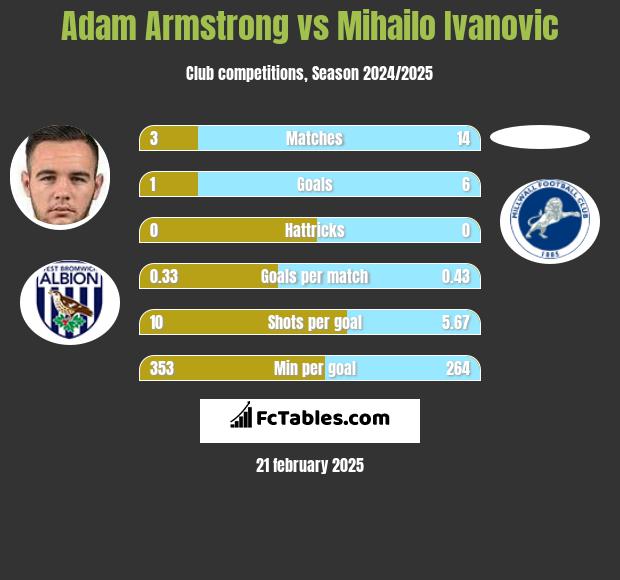 Adam Armstrong vs Mihailo Ivanovic h2h player stats