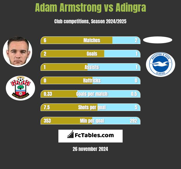 Adam Armstrong vs Adingra h2h player stats