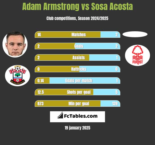 Adam Armstrong vs Sosa Acosta h2h player stats