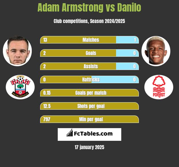 Adam Armstrong vs Danilo h2h player stats