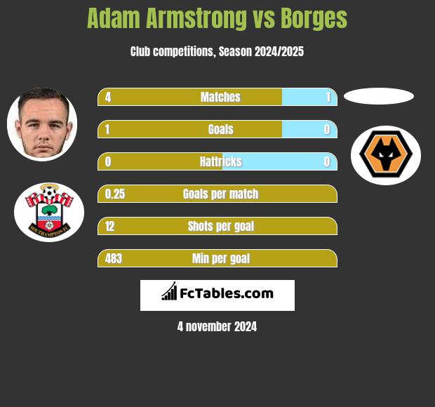 Adam Armstrong vs Borges h2h player stats