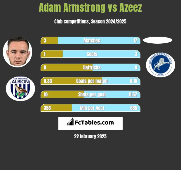 Adam Armstrong vs Azeez h2h player stats