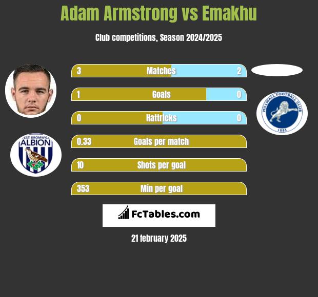 Adam Armstrong vs Emakhu h2h player stats