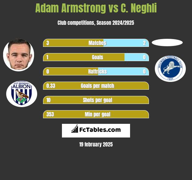 Adam Armstrong vs C. Neghli h2h player stats