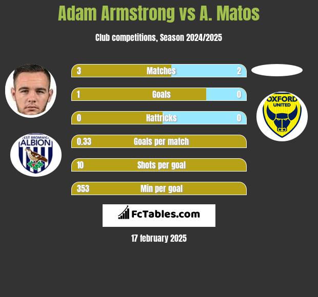 Adam Armstrong vs A. Matos h2h player stats