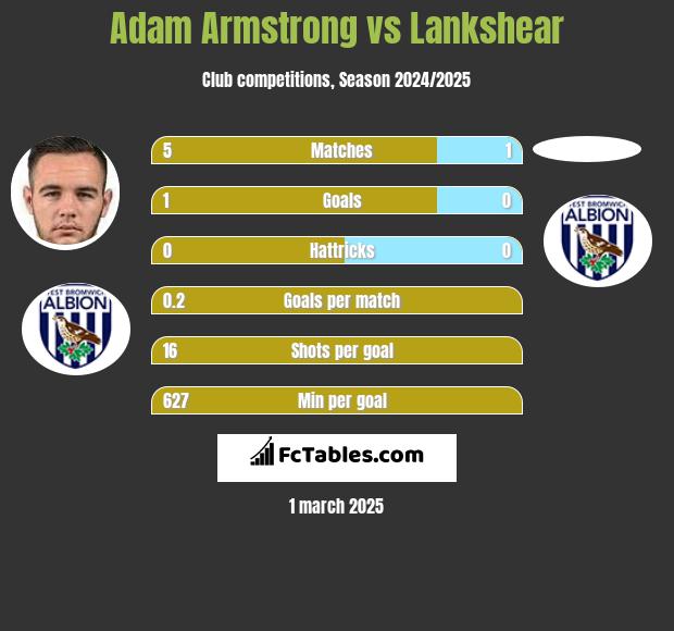 Adam Armstrong vs Lankshear h2h player stats