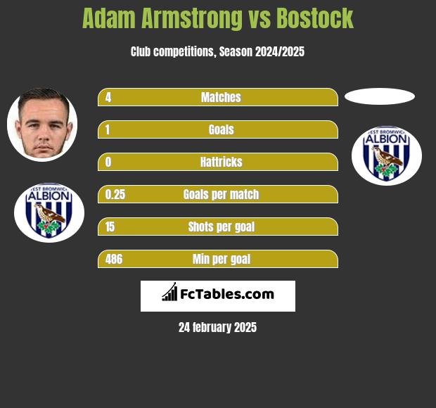 Adam Armstrong vs Bostock h2h player stats