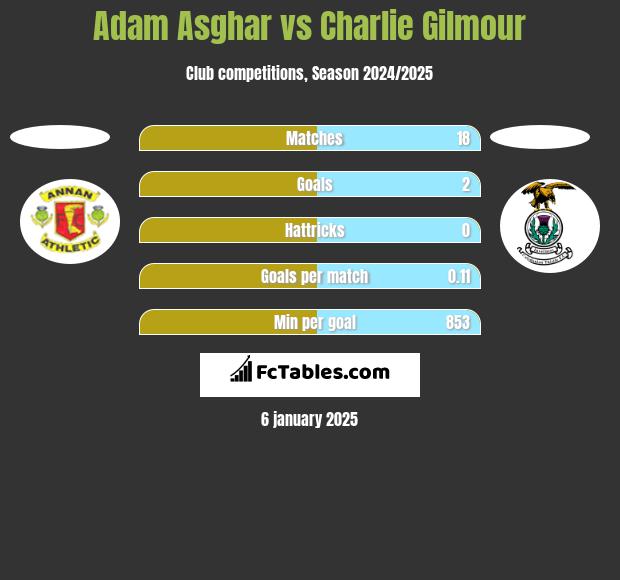 Adam Asghar vs Charlie Gilmour h2h player stats