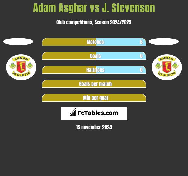 Adam Asghar vs J. Stevenson h2h player stats