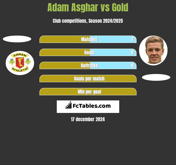 Adam Asghar vs Gold h2h player stats