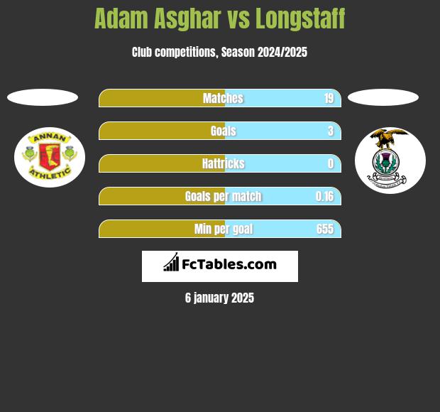 Adam Asghar vs Longstaff h2h player stats