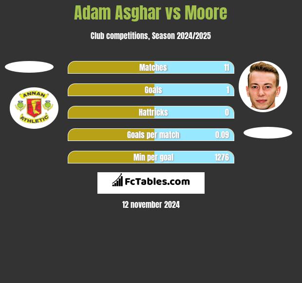 Adam Asghar vs Moore h2h player stats