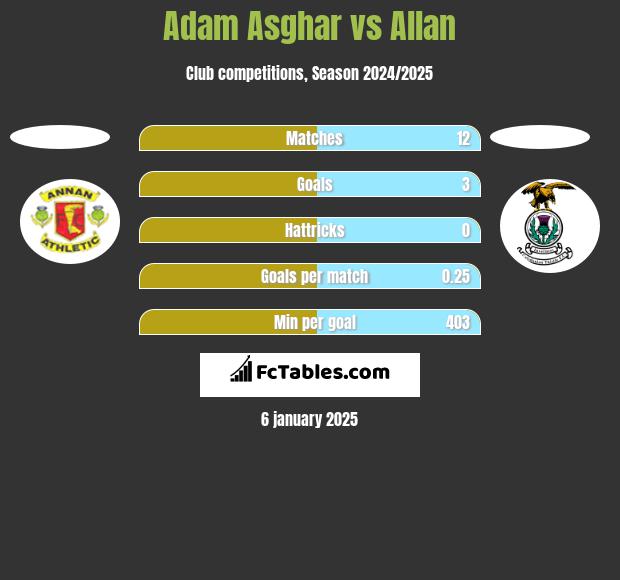 Adam Asghar vs Allan h2h player stats