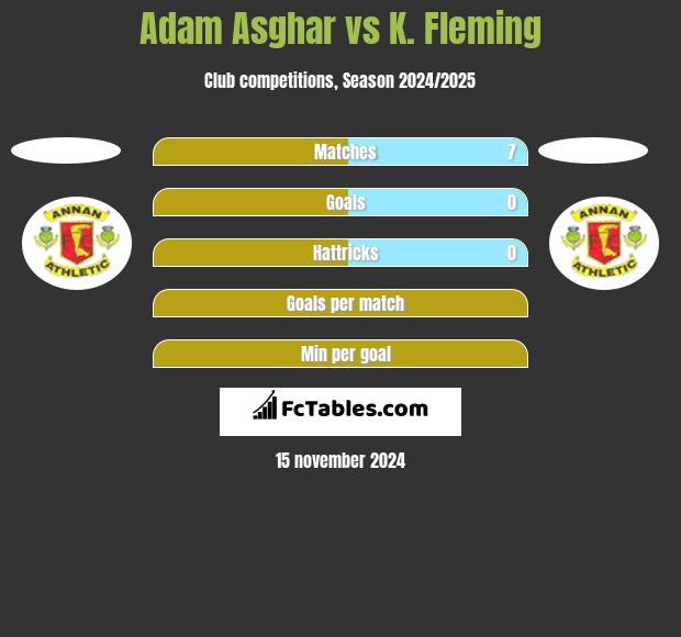 Adam Asghar vs K. Fleming h2h player stats