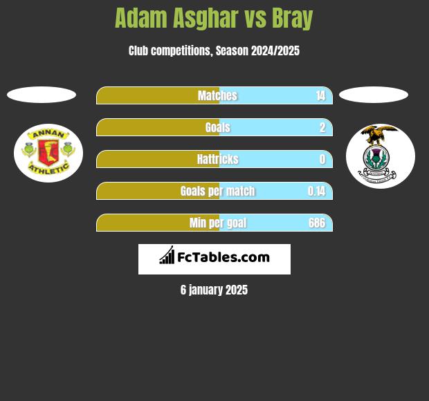 Adam Asghar vs Bray h2h player stats